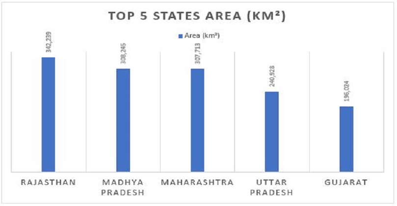 largest state in india by area and population