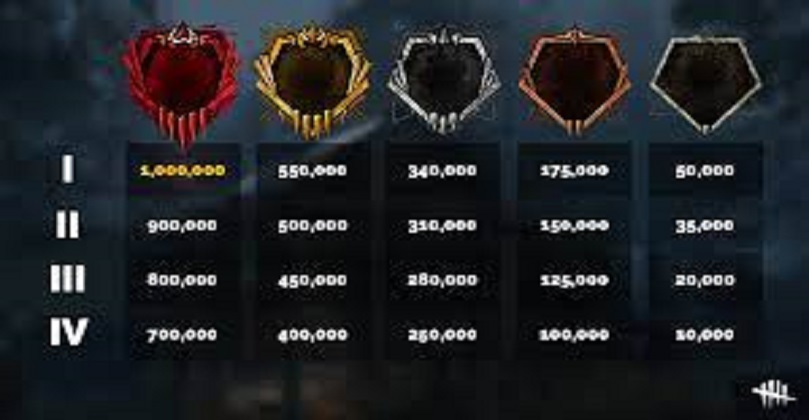 Dead by Daylight Rank Grades, Qualities, and Levels 